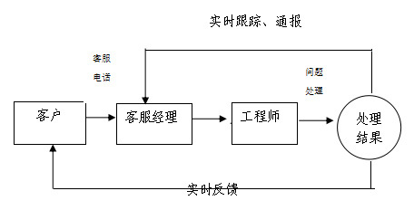 售後服務(wù)承諾 